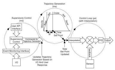 Motion controller architecture